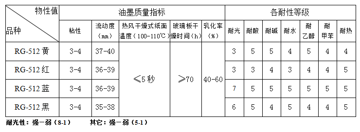 A尔斯-RG512轮转油墨